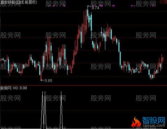 通达信五线粘合选股指标公式