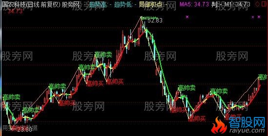 通达信高帅买卖主图指标公式