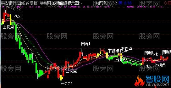 通达信天狼操盘主图指标公式