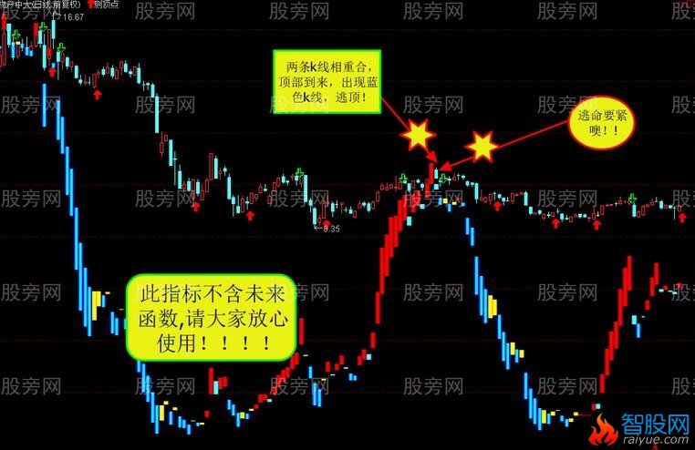 通达信专测顶部到来主图指标公式