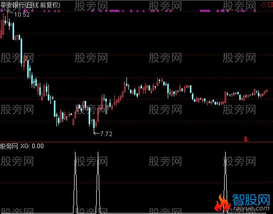 通达信猎手出击选股指标公式