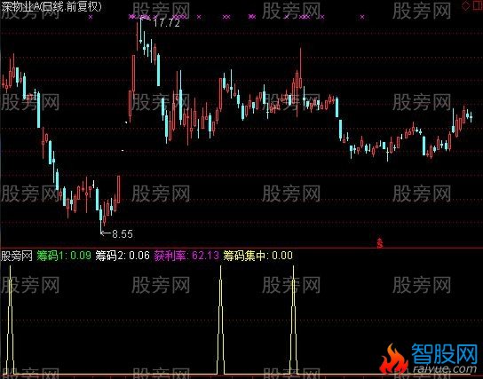 通达信筹码获利指标公式