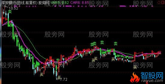 通达信股神抓牛主图指标公式