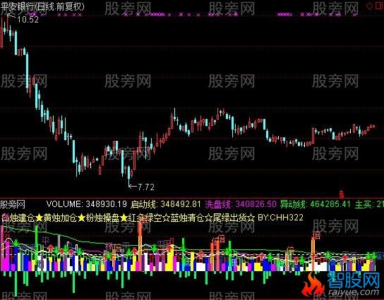 通达信VOL能量指标公式