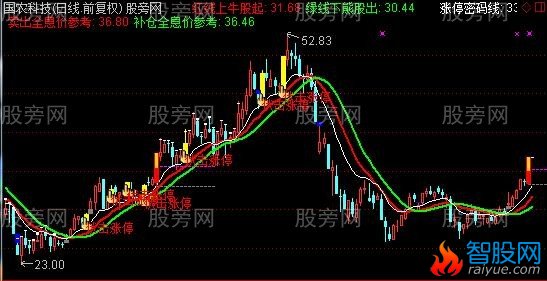 通达信鼎牛伏击涨停主图指标公式