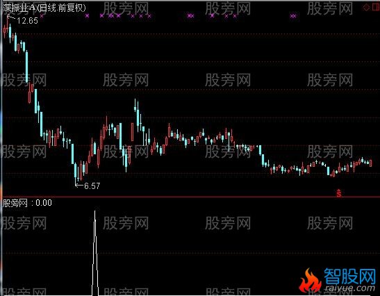 通达信波段神器选股指标公式