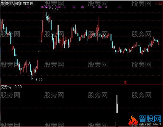 通达信寻底擒牛选股指标公式