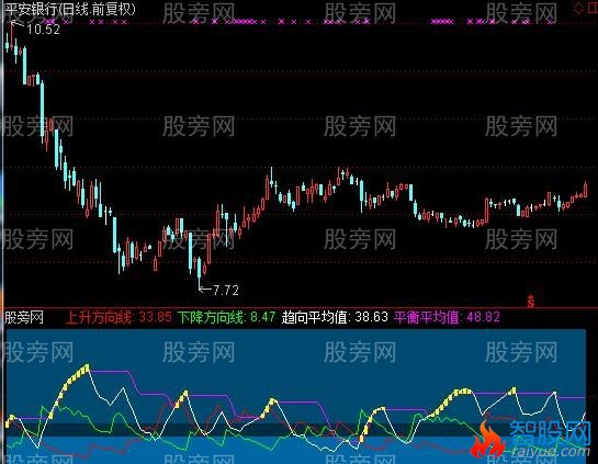 通达信DMI简单化指标公式