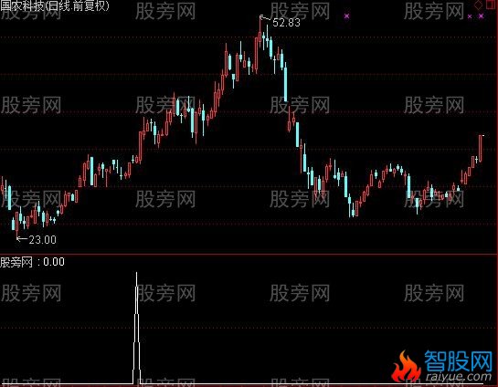通达信趋势向上选股指标公式