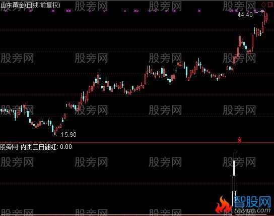 通达信三日翻红选股指标公式