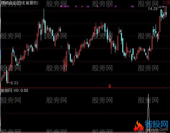 通达信超跌抢反弹选股指标公式
