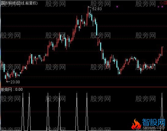 通达信最新今买明卖选股指标公式