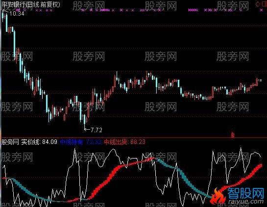 通达信专吃鱼身段指标公式