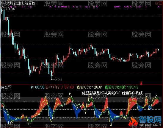 通达信CCI叠加KDJ指标公式