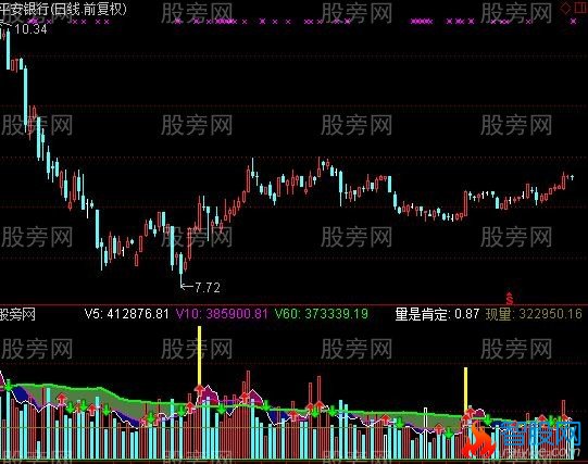 通达信稳赚成交量指标公式