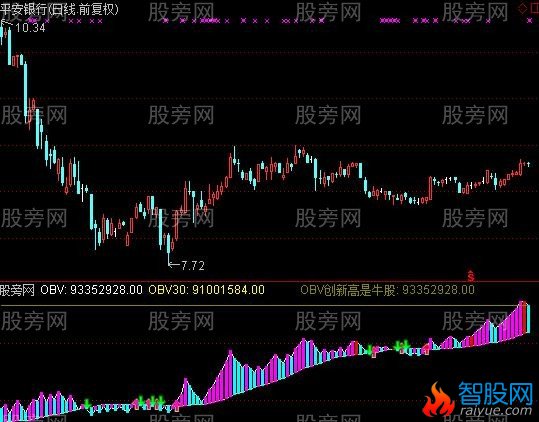 通达信稳赚OBV指标公式