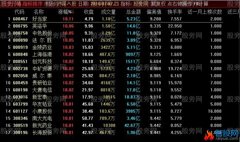 通达信龙虎榜排序指标公式