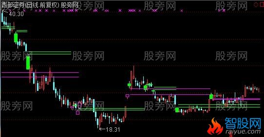 通达信跳空主图指标公式