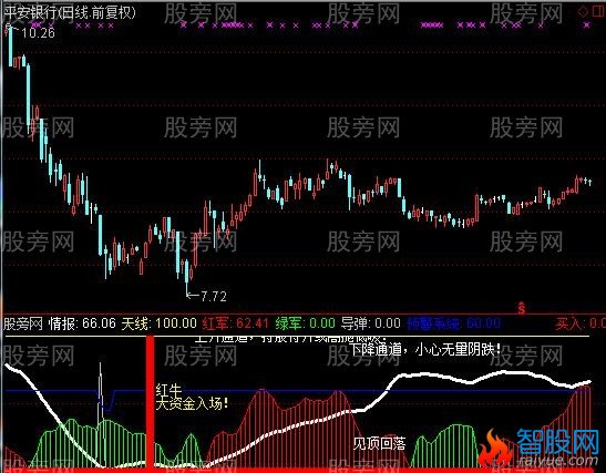 通达信黑马预警指标公式