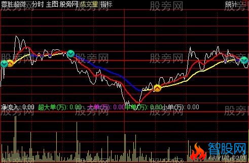 通达信最给力的分时主图指标公式