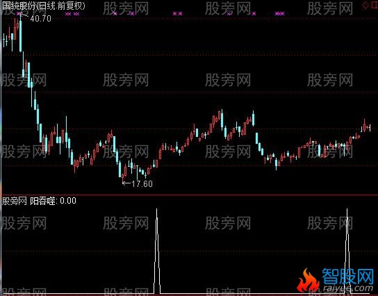 通达信阳吞噬选股指标公式