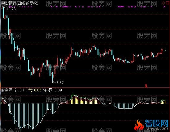 通达信MACD爱爱指标公式