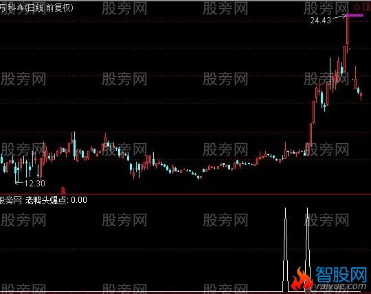 通达信老鸭头爆点选股指标公式