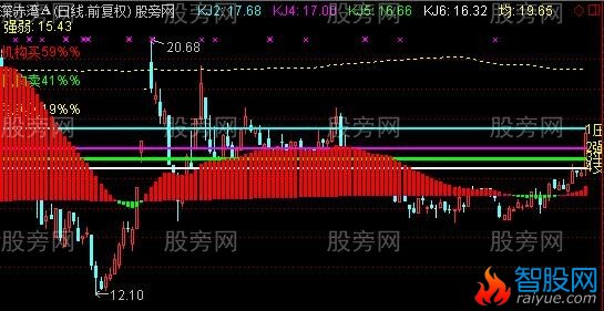 通达信主力机构绝杀主图指标公式