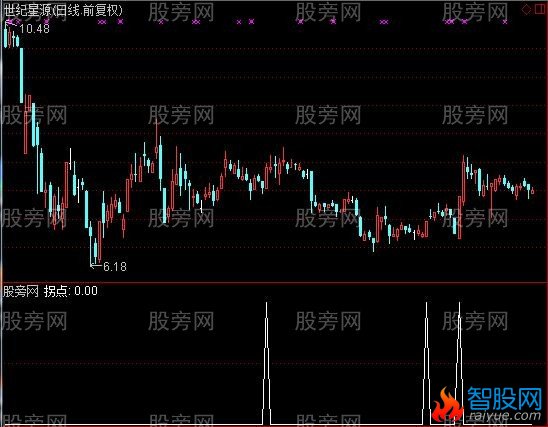 通达信神奇拐点选股指标公式