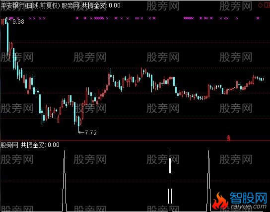 通达信共振买选股指标公式