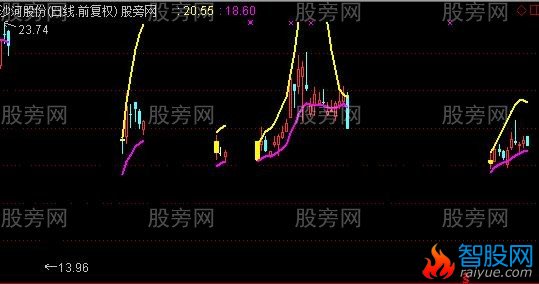 通达信全线出击主图指标公式