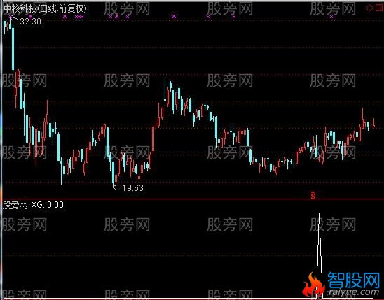 通达信高胜率布林选股指标公式