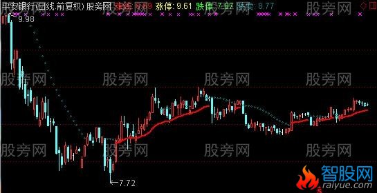 通达信看盘均线主图指标公式