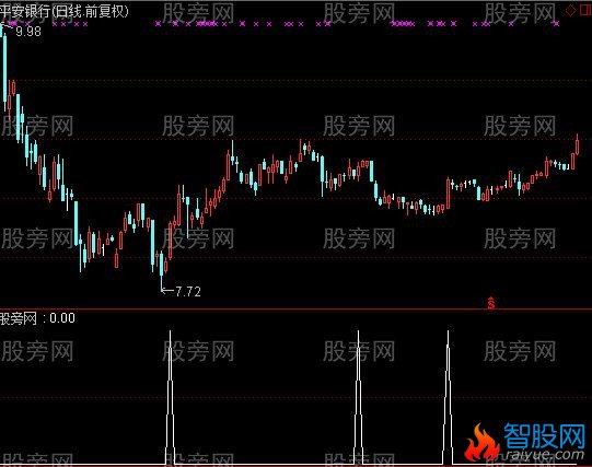 通达信机构入场选股指标公式