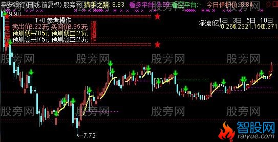 通达信猎手之路主图指标公式