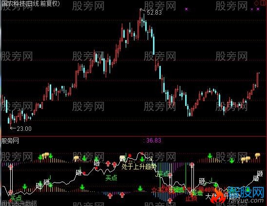 通达信全方位提示指标公式