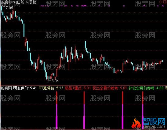 通达信寻牛指标公式