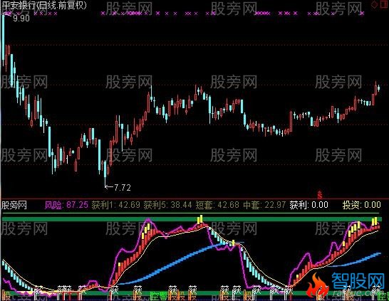 通达信梦幻波段指标公式