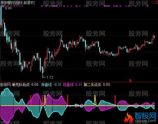 通达信敢死队抢点指标公式