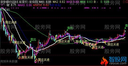 通达信绝密跟庄买卖主图指标公式