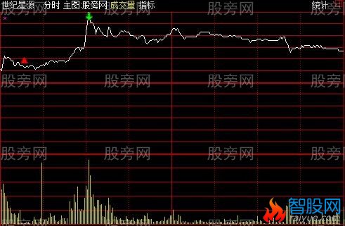 通达信完美分时主图指标公式