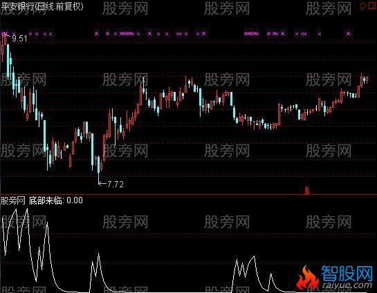 通达信精准寻低选股指标公式