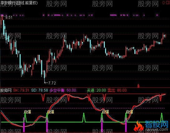 通达信启爆点指标公式