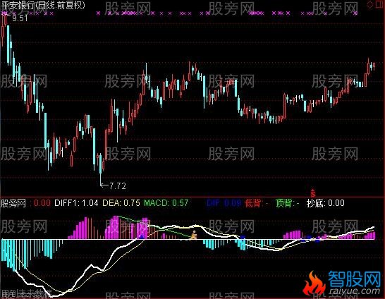 通达信MACD推演优化指标公式