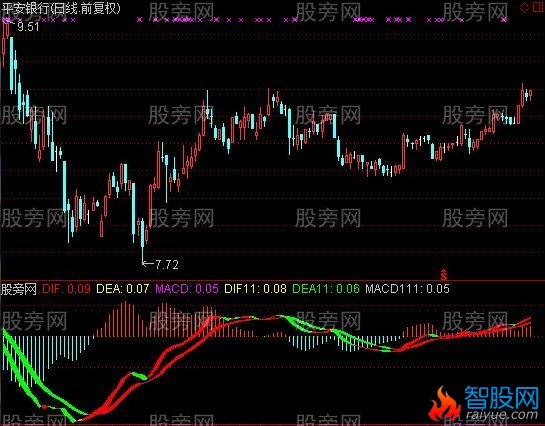 通达信MACD活用指标公式