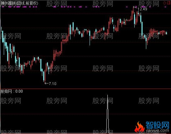 通达信投资好帮手选股指标公式