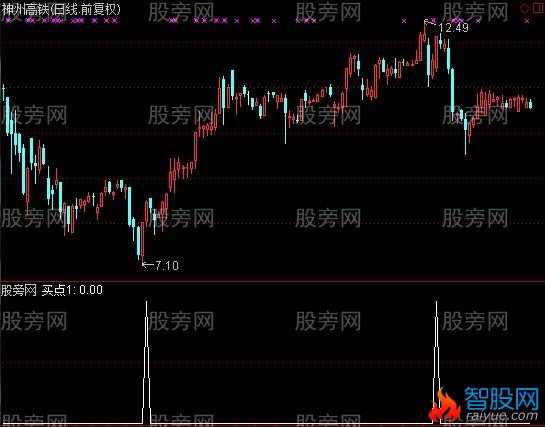 通达信B买点选股指标公式