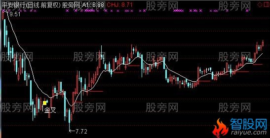 通达信低位金叉主图指标公式