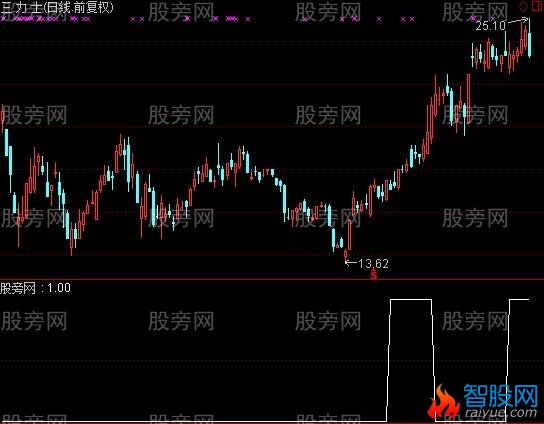 通达信涨停不破选股指标公式