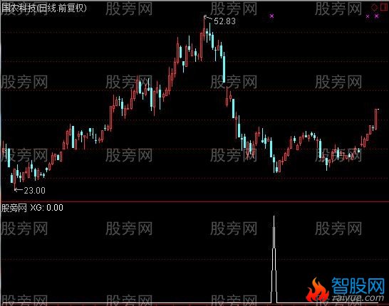 通达信波段底部选股指标公式